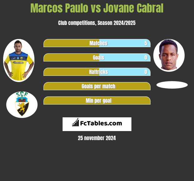 Marcos Paulo vs Jovane Cabral h2h player stats