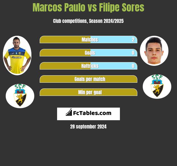 Marcos Paulo vs Filipe Sores h2h player stats