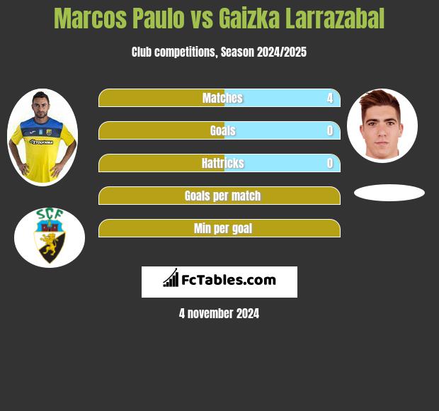 Marcos Paulo vs Gaizka Larrazabal h2h player stats