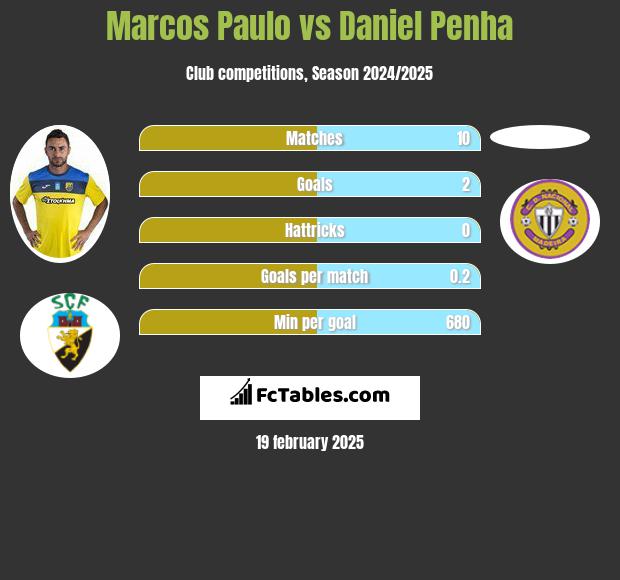 Marcos Paulo vs Daniel Penha h2h player stats