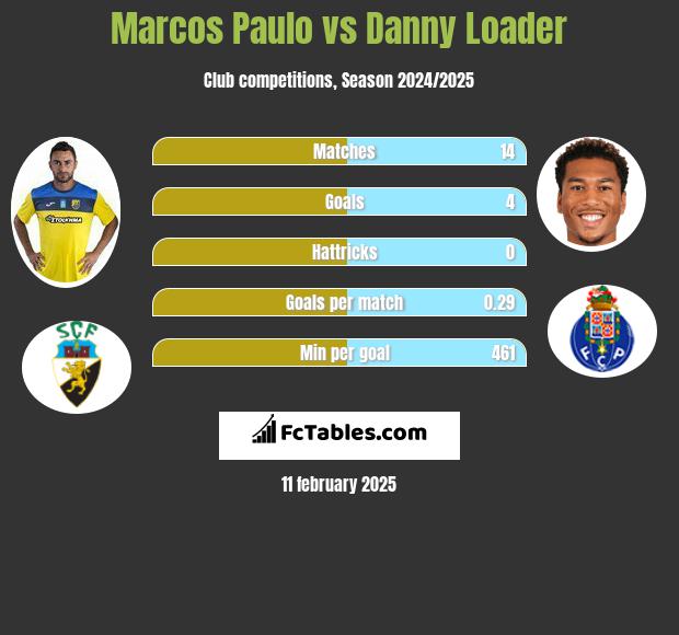 Marcos Paulo vs Danny Loader h2h player stats