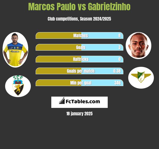 Marcos Paulo vs Gabrielzinho h2h player stats