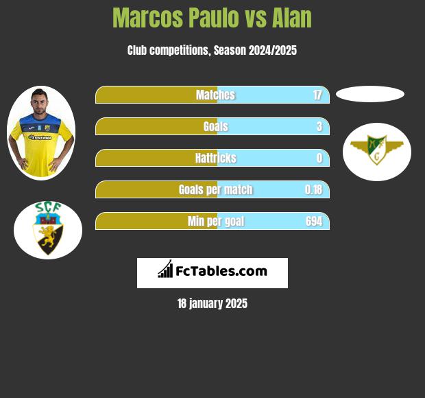 Marcos Paulo vs Alan h2h player stats