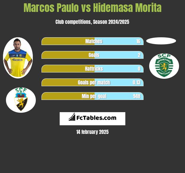 Marcos Paulo vs Hidemasa Morita h2h player stats