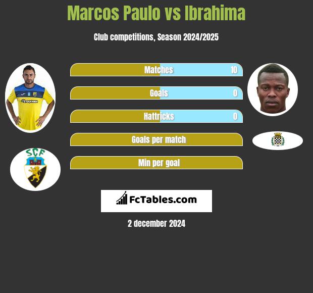 Marcos Paulo vs Ibrahima h2h player stats