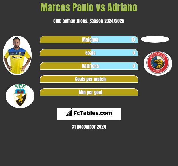 Marcos Paulo vs Adriano h2h player stats