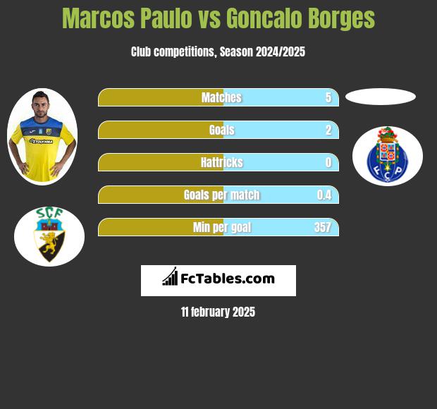 Marcos Paulo vs Goncalo Borges h2h player stats