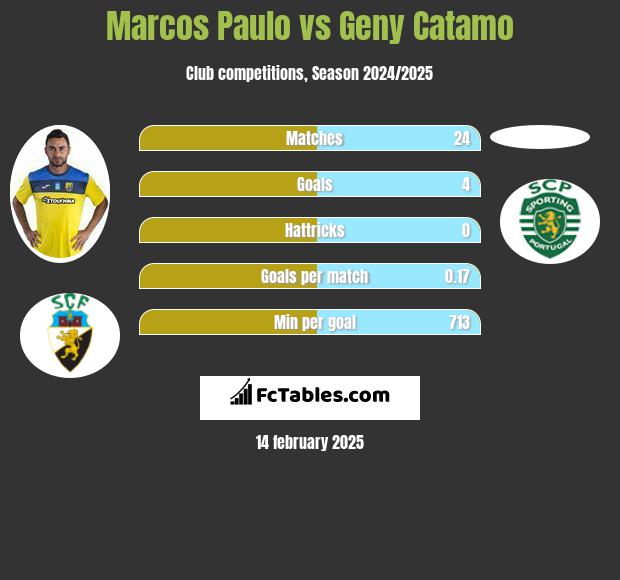 Marcos Paulo vs Geny Catamo h2h player stats