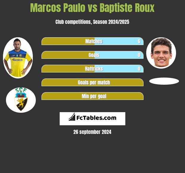 Marcos Paulo vs Baptiste Roux h2h player stats