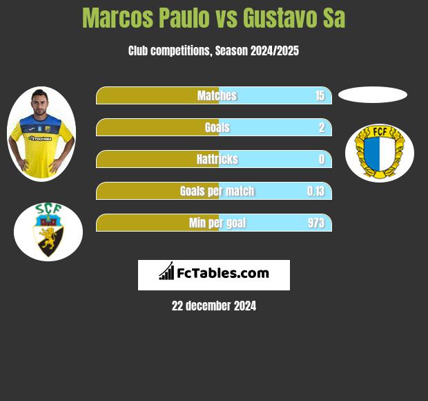 Marcos Paulo vs Gustavo Sa h2h player stats