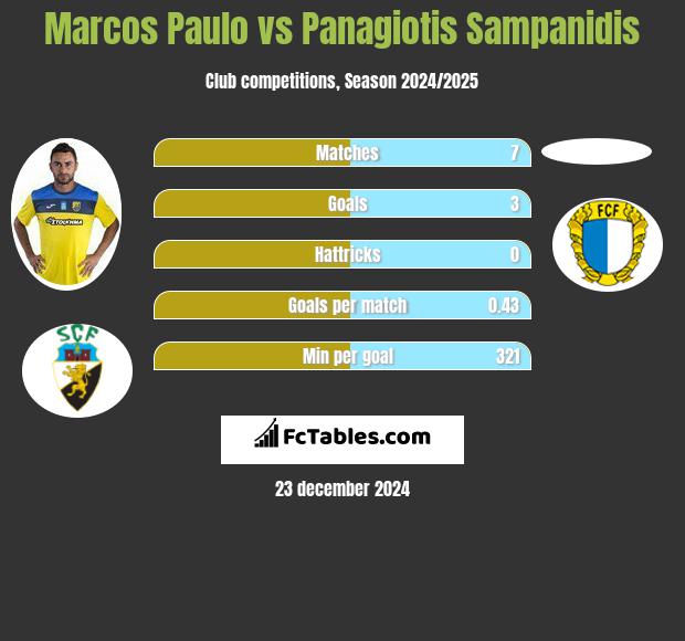 Marcos Paulo vs Panagiotis Sampanidis h2h player stats