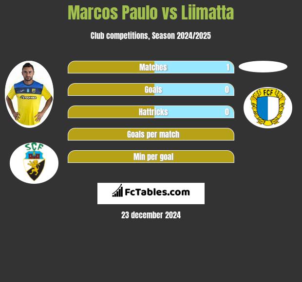 Marcos Paulo vs Liimatta h2h player stats