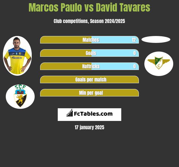 Marcos Paulo vs David Tavares h2h player stats