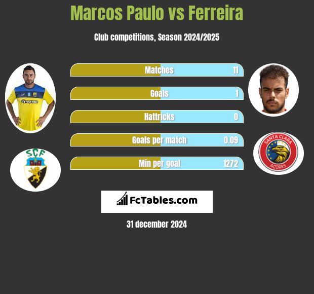 Marcos Paulo vs Ferreira h2h player stats