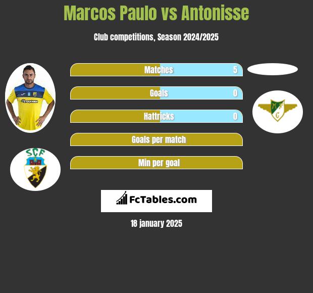 Marcos Paulo vs Antonisse h2h player stats