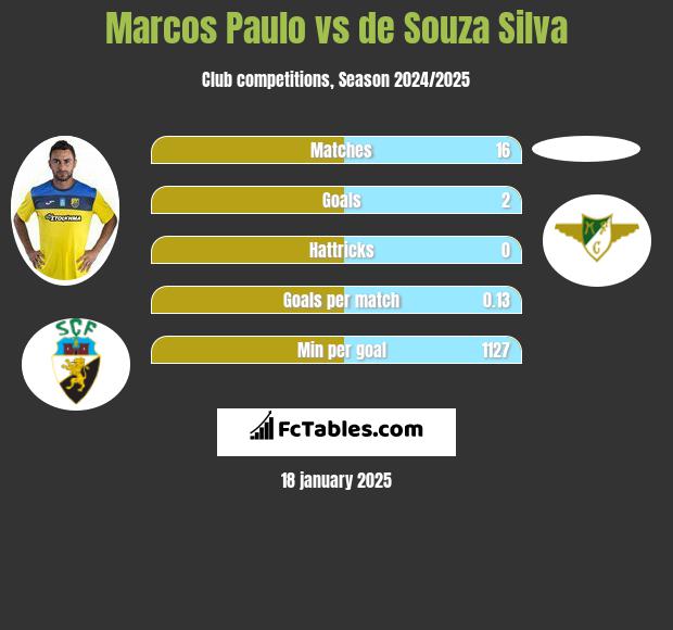 Marcos Paulo vs de Souza Silva h2h player stats