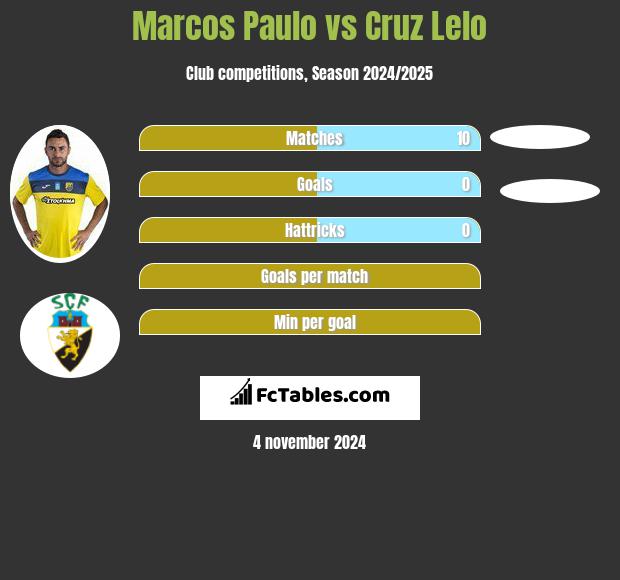 Marcos Paulo vs Cruz Lelo h2h player stats