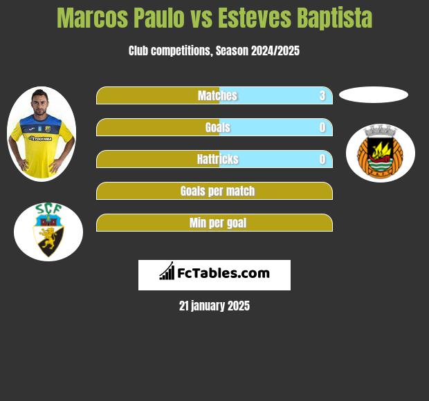 Marcos Paulo vs Esteves Baptista h2h player stats