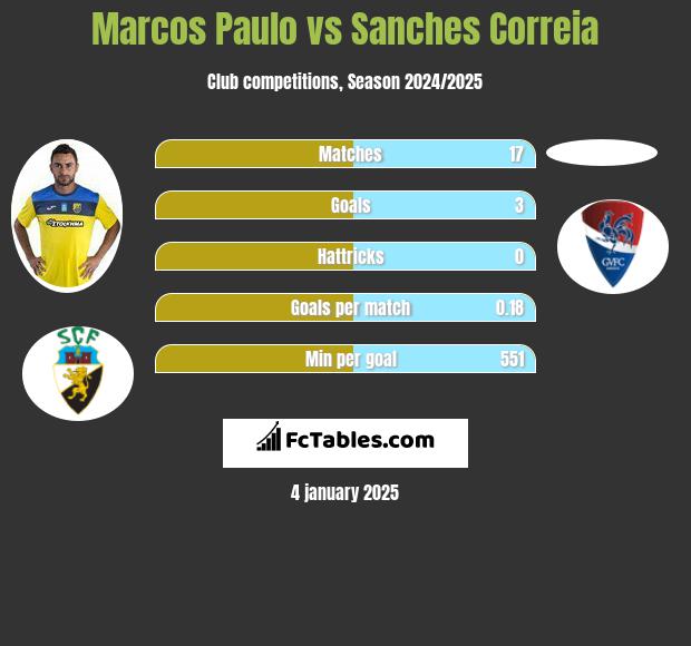 Marcos Paulo vs Sanches Correia h2h player stats