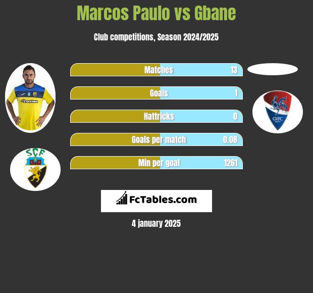 Marcos Paulo vs Gbane h2h player stats