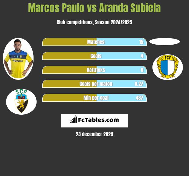 Marcos Paulo vs Aranda Subiela h2h player stats