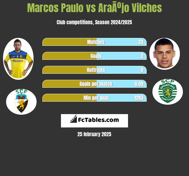 Marcos Paulo vs AraÃºjo Vilches h2h player stats