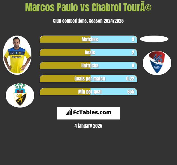 Marcos Paulo vs Chabrol TourÃ© h2h player stats