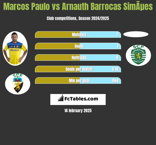 Marcos Paulo vs Arnauth Barrocas SimÃµes h2h player stats