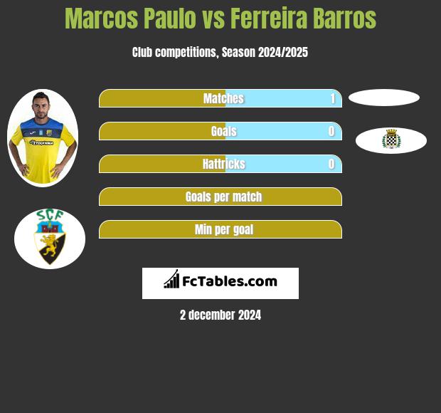 Marcos Paulo vs Ferreira Barros h2h player stats