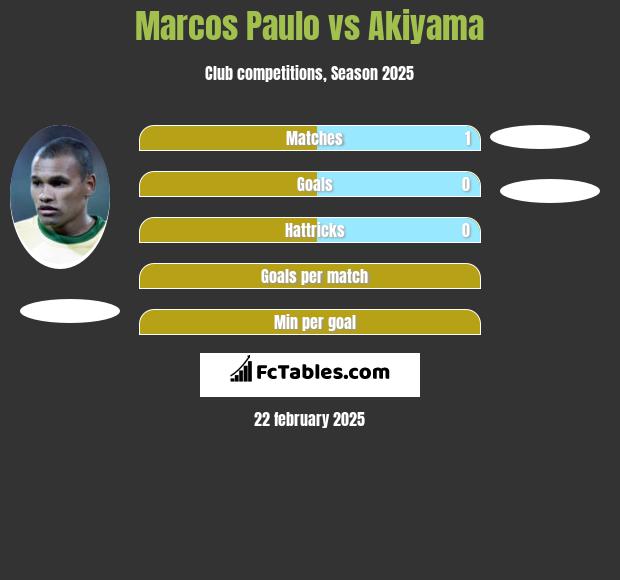 Marcos Paulo vs Akiyama h2h player stats