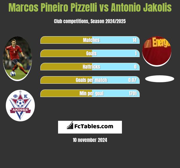 Marcos Pineiro Pizzelli vs Antonio Jakolis h2h player stats