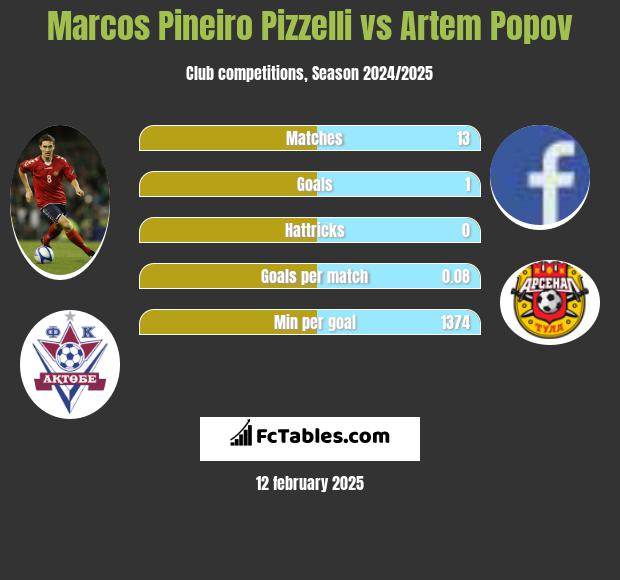 Marcos Pineiro Pizzelli vs Artem Popov h2h player stats