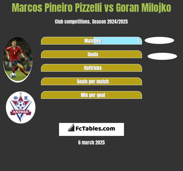 Marcos Pineiro Pizzelli vs Goran Milojko h2h player stats