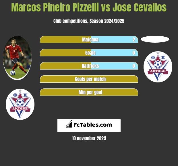 Marcos Pineiro Pizzelli vs Jose Cevallos h2h player stats