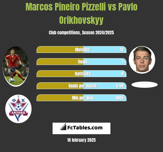 Marcos Pineiro Pizzelli vs Pavlo Orikhovskyy h2h player stats