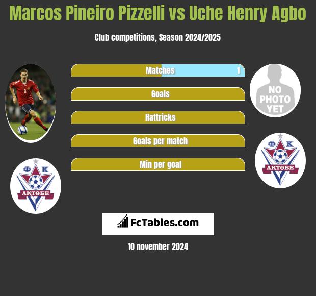 Marcos Pineiro Pizzelli vs Uche Henry Agbo h2h player stats