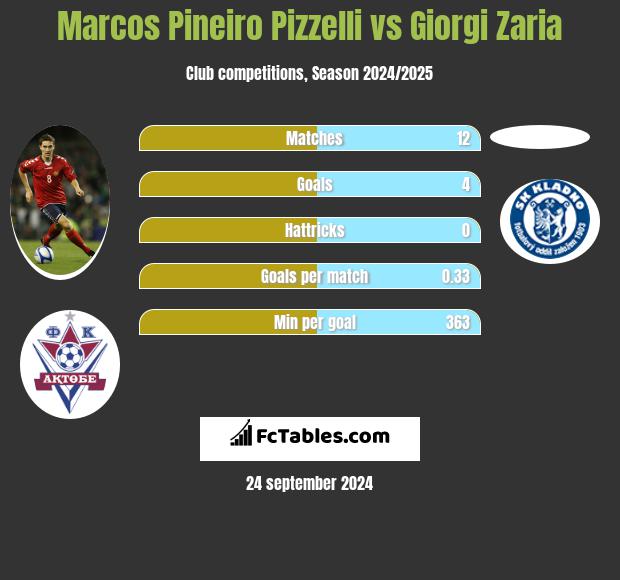 Marcos Pineiro Pizzelli vs Giorgi Zaria h2h player stats