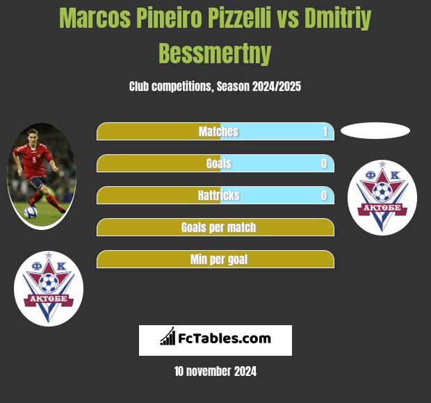 Marcos Pineiro Pizzelli vs Dmitriy Bessmertny h2h player stats