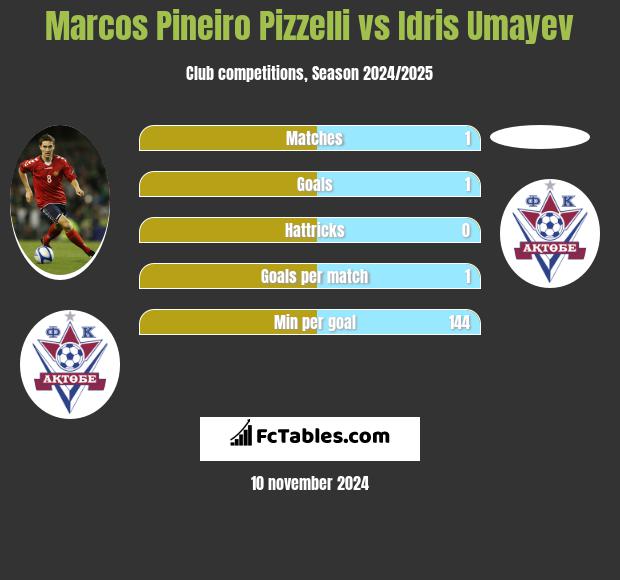 Marcos Pineiro Pizzelli vs Idris Umayev h2h player stats