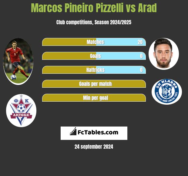 Marcos Pineiro Pizzelli vs Arad h2h player stats