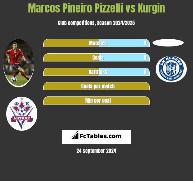 Marcos Pineiro Pizzelli vs Kurgin h2h player stats