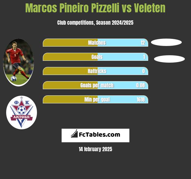 Marcos Pineiro Pizzelli vs Veleten h2h player stats