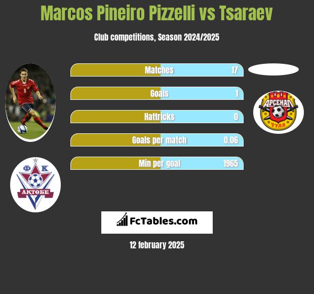 Marcos Pineiro Pizzelli vs Tsaraev h2h player stats