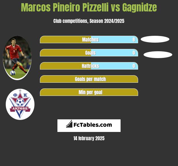 Marcos Pineiro Pizzelli vs Gagnidze h2h player stats