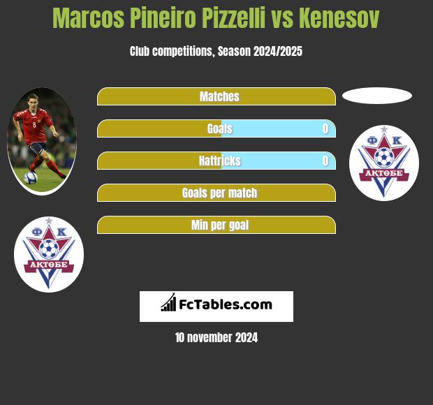 Marcos Pineiro Pizzelli vs Kenesov h2h player stats