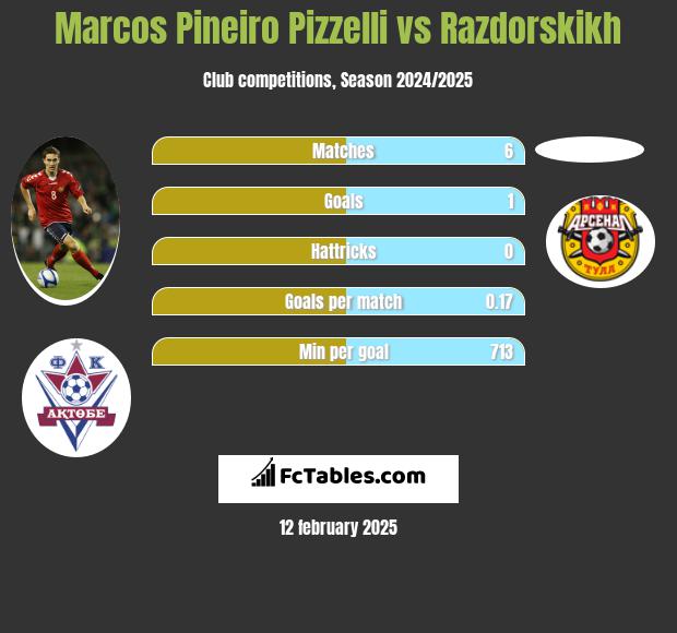 Marcos Pineiro Pizzelli vs Razdorskikh h2h player stats