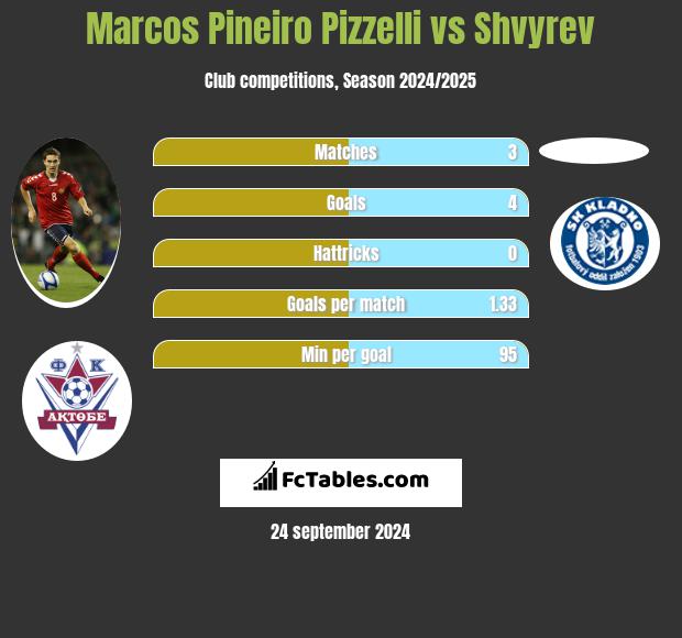 Marcos Pineiro Pizzelli vs Shvyrev h2h player stats