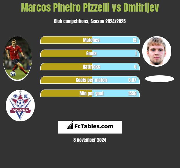 Marcos Pineiro Pizzelli vs Dmitrijev h2h player stats