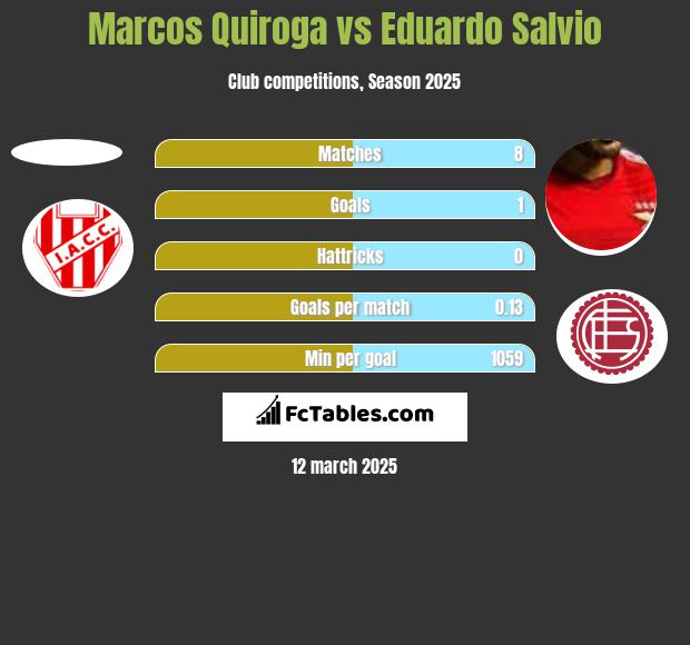 Marcos Quiroga vs Eduardo Salvio h2h player stats