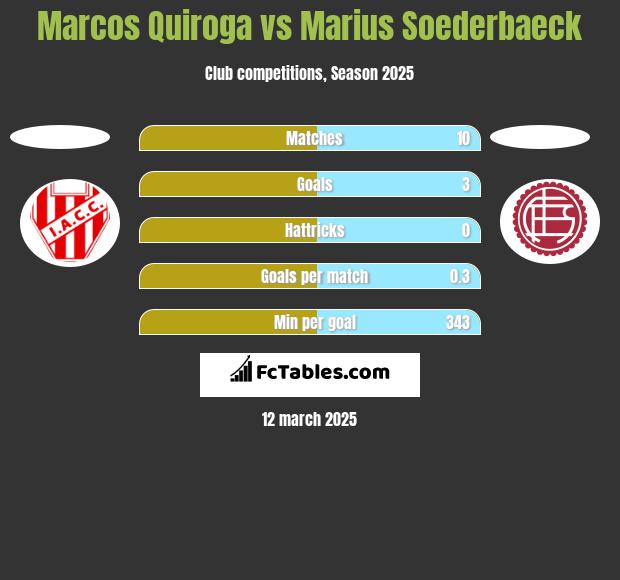 Marcos Quiroga vs Marius Soederbaeck h2h player stats